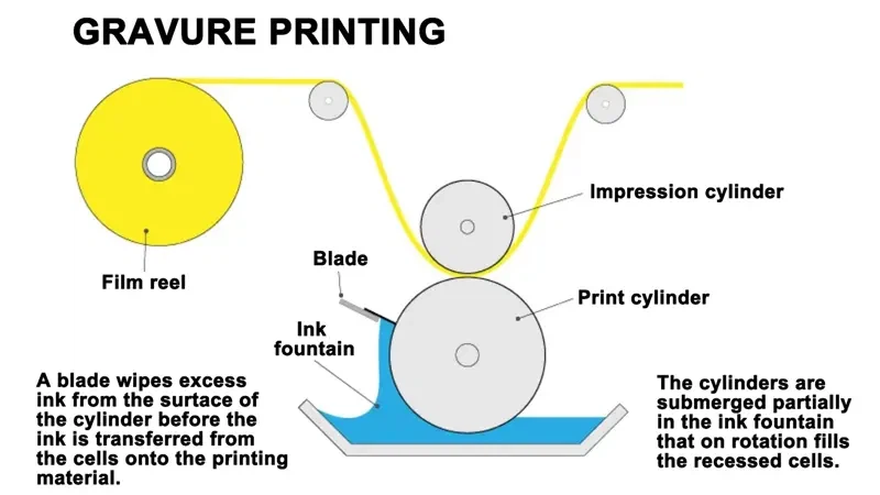 gravure-printing gravure-printing